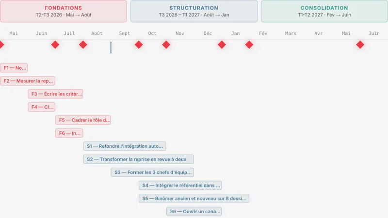 Espace client de démonstration : la feuille de route sur quatorze mois, en trois phases, avec les actions placées dans le temps