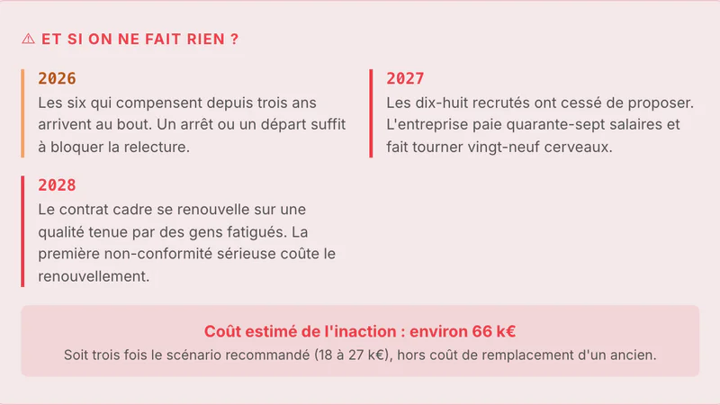 Espace client de démonstration : « Et si on ne fait rien ? », les risques à un, deux et trois ans et le coût estimé de l'inaction